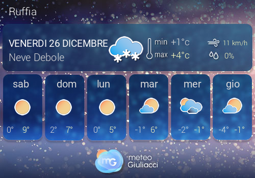 Previsioni Meteo Ruffia