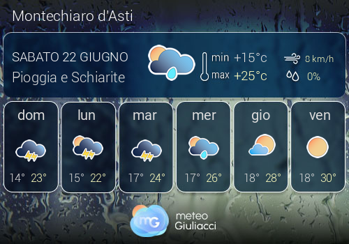 Previsioni Meteo Montechiaro d'Asti