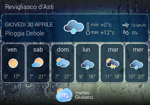 Previsioni Meteo Revigliasco d'Asti