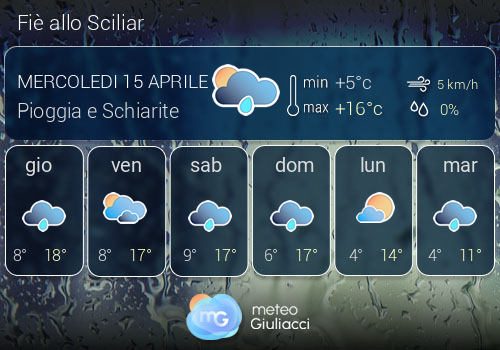 Previsioni Meteo Fi� allo Sciliar