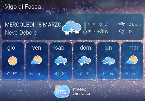 Previsioni Meteo Vigo di Fassa