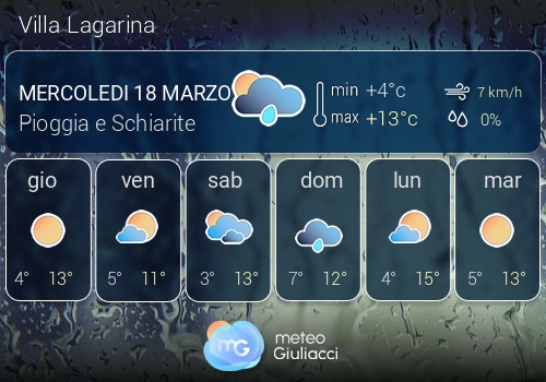 Previsioni Meteo Villa Lagarina