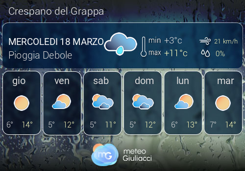 Previsioni Meteo Crespano del Grappa