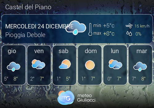 Previsioni Meteo Castel del Piano