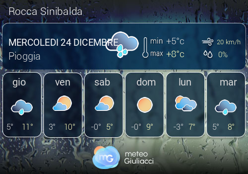 Previsioni Meteo Rocca Sinibalda