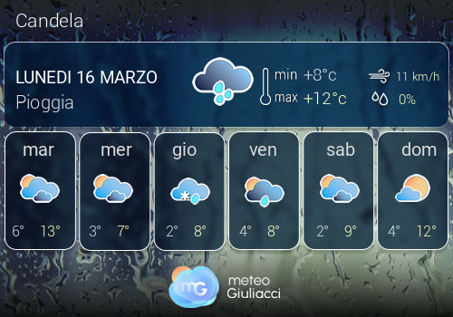 Previsioni Meteo Candela