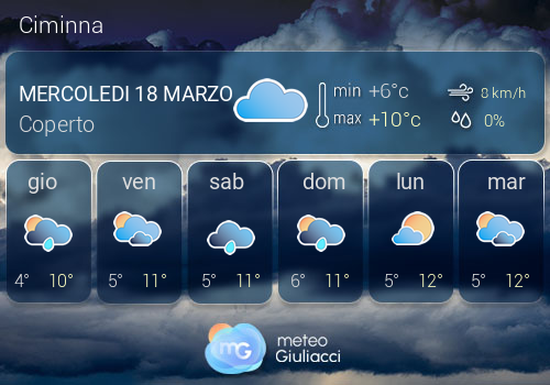 Previsioni Meteo Ciminna