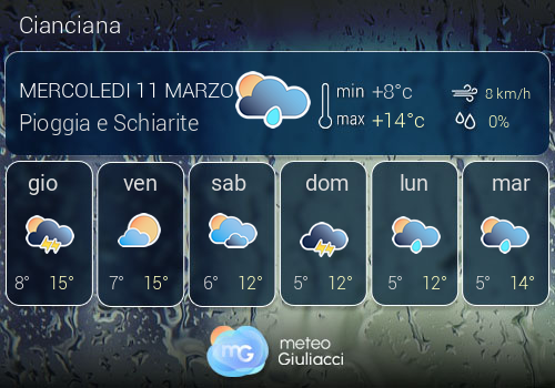 Previsioni Meteo Cianciana