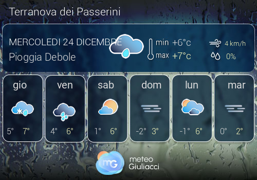 Previsioni Meteo Terranova dei Passerini