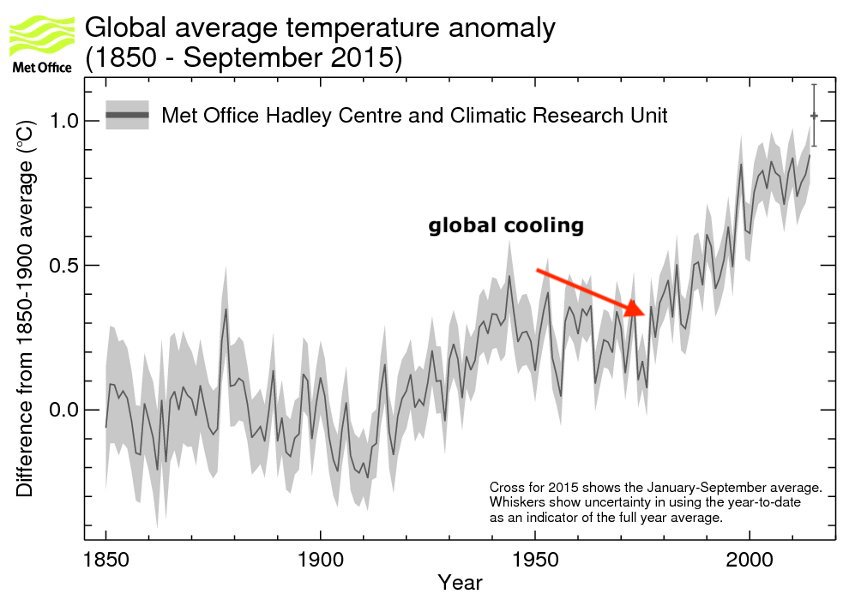 global-average-temp-anomaly-1850-sept2015.jpeg