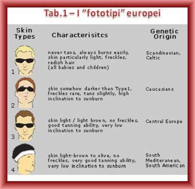 Fototipi, abbronzatura, indice UV e creme solari